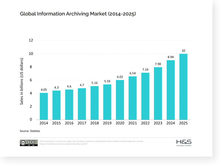 Global Archiving Archiving Market