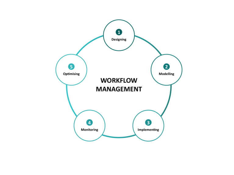 Workflow management