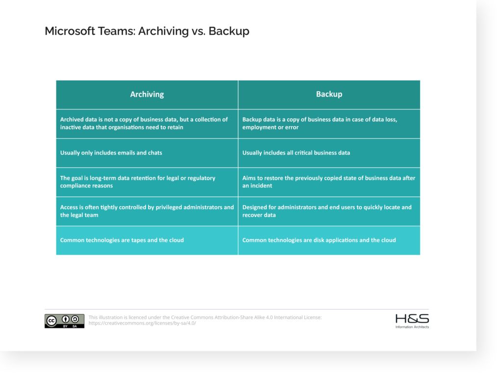 Microsoft Teams -- Archiving vs. Backup