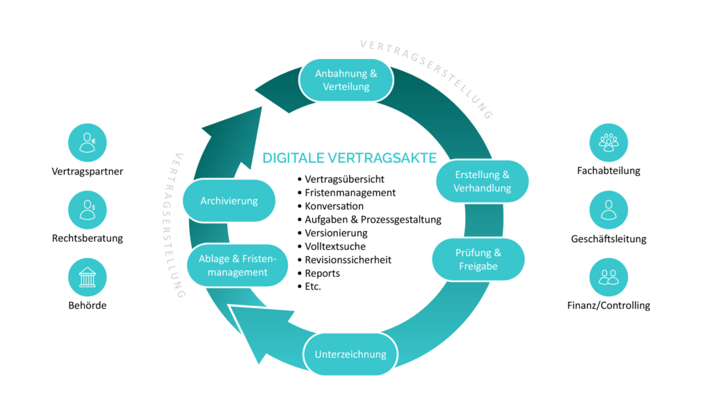 Digitales Vertragsmanagement_Vertragslebenszyklus--Managementsicht
