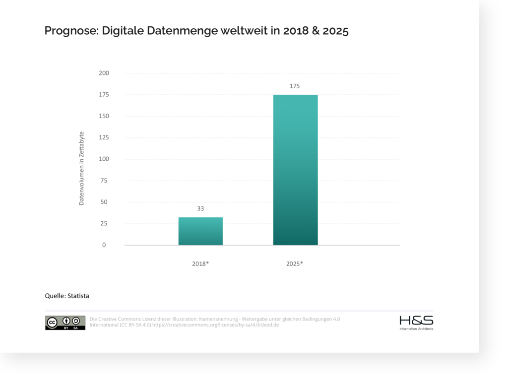 Prognose--Digitale-Datenmenge-weltweit-in-2018-&-2025