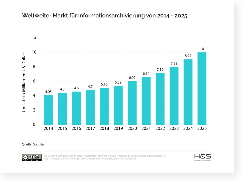 Weltweiter-Markt-fuer-Informationsarchivierung-von-2014-2025.png