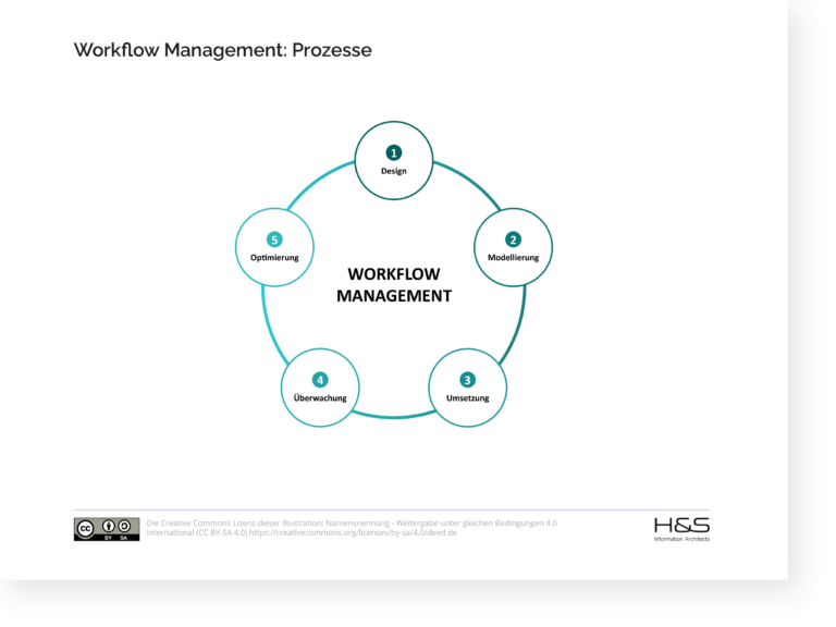 Workflow-Management--Prozesse