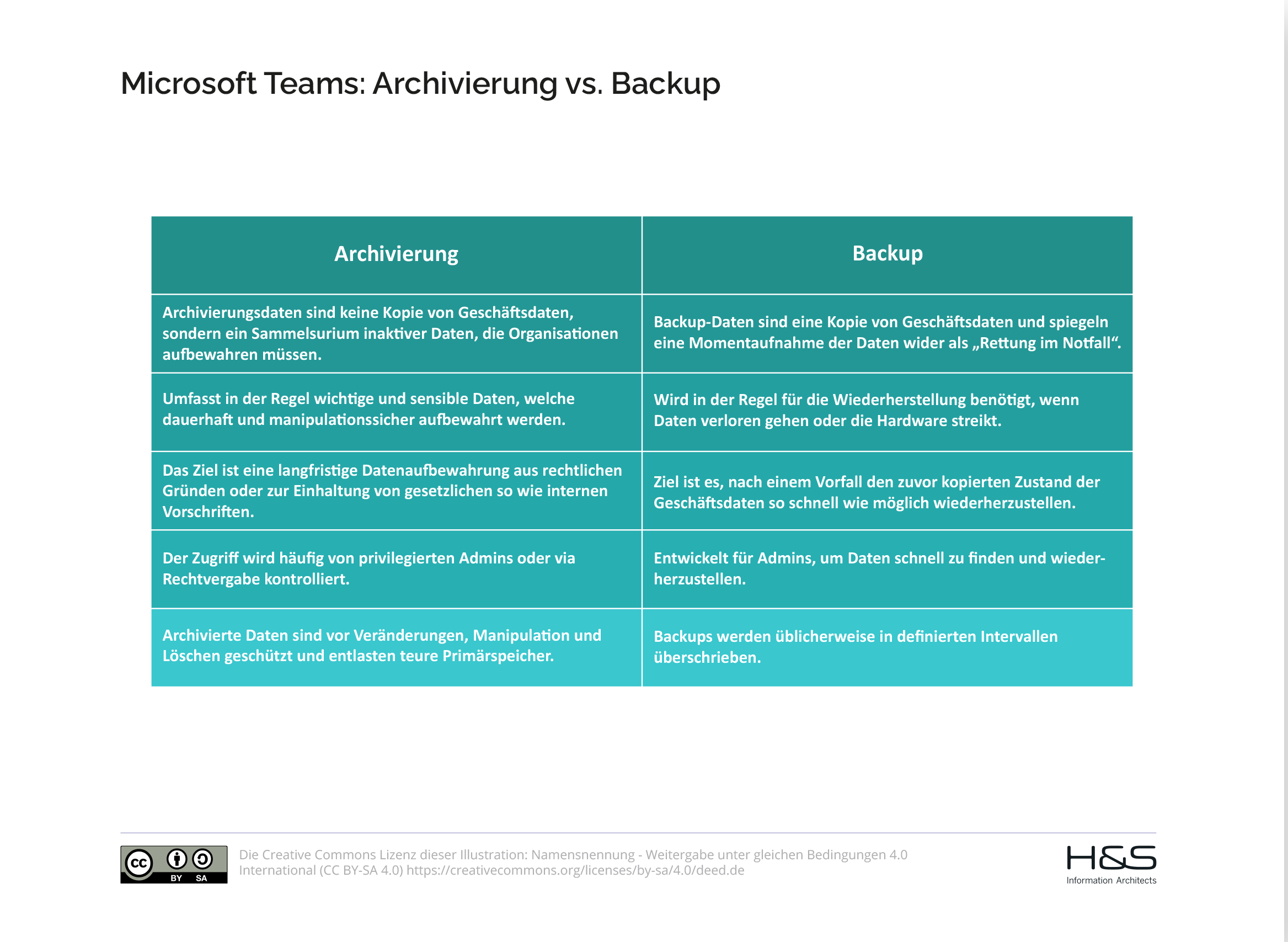 Microsoft-Teams--Archivierung-vs.-Backup