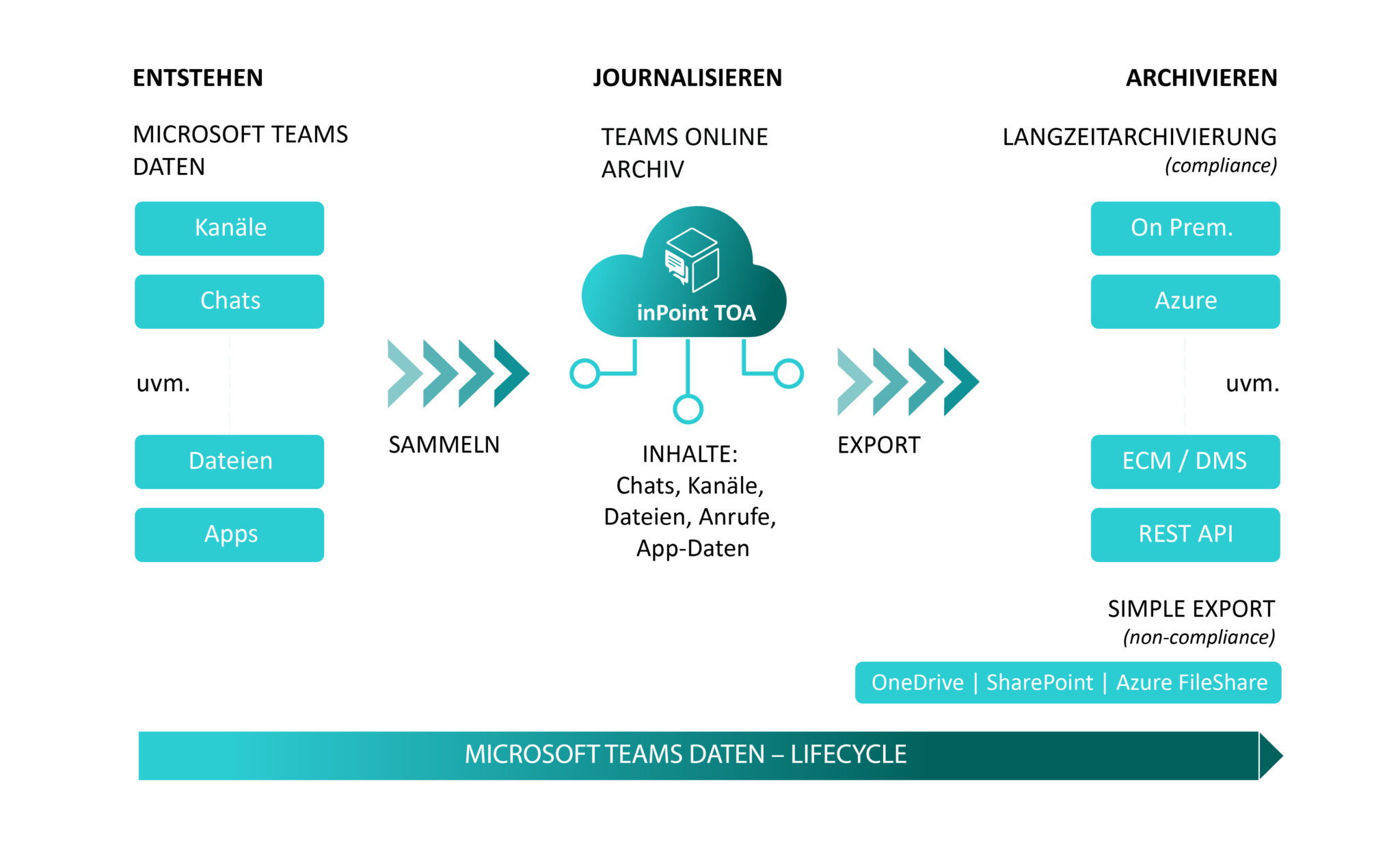 Microsoft Teams: Optimale Datensicherung [2023]