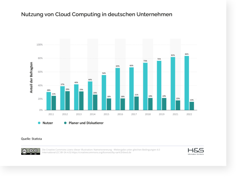 Nutzung-von-Cloud-Computing-in-Unternehmen-in-Deutschland-in-den-Jahren-2011-bis-2022